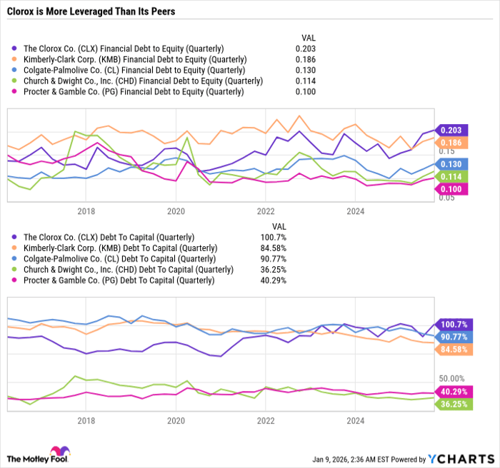CLX Financial Debt to Equity (Quarterly) Chart