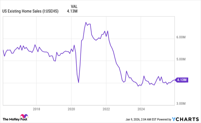 US Existing Home Sales Chart