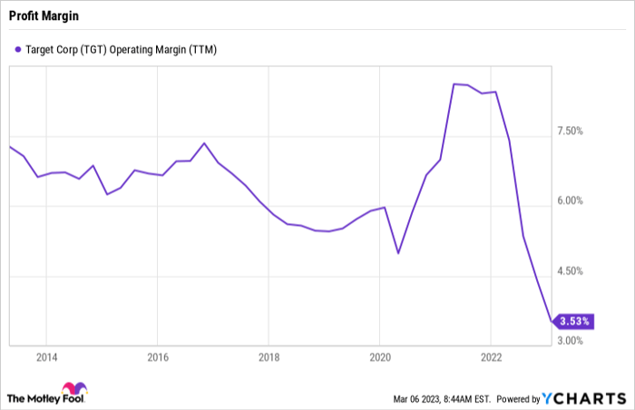 TGT Operating Margin (TTM) Chart