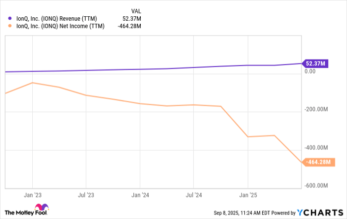 IONQ Revenue (TTM) Chart