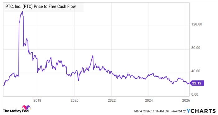 PTC Price to Free Cash Flow Chart