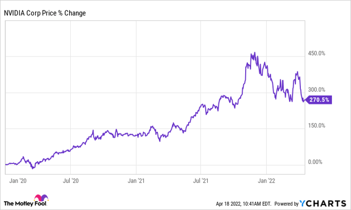 NVDA Chart