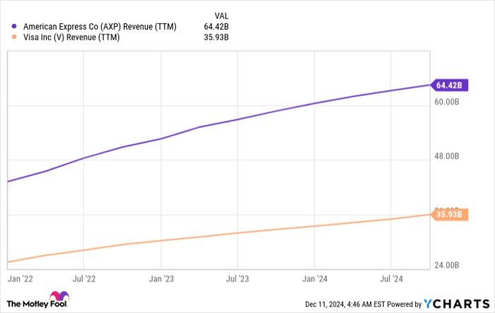 AXP Revenue (TTM) Chart