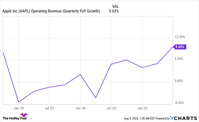 AAPL Operating Revenue (Quarterly YoY Growth) Chart