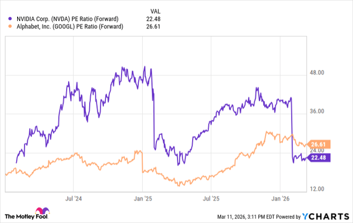 NVDA PE Ratio (Forward) Chart