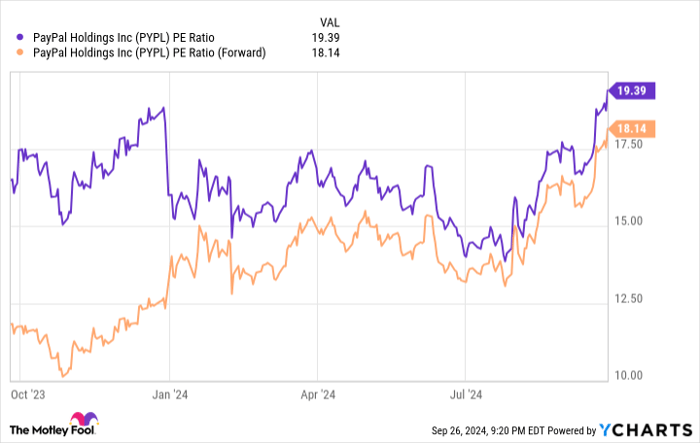 PYPL PE Ratio Chart