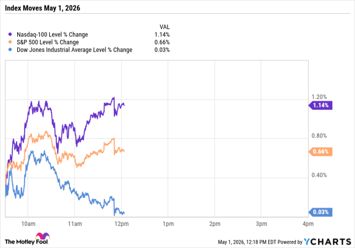 ^NDX Chart