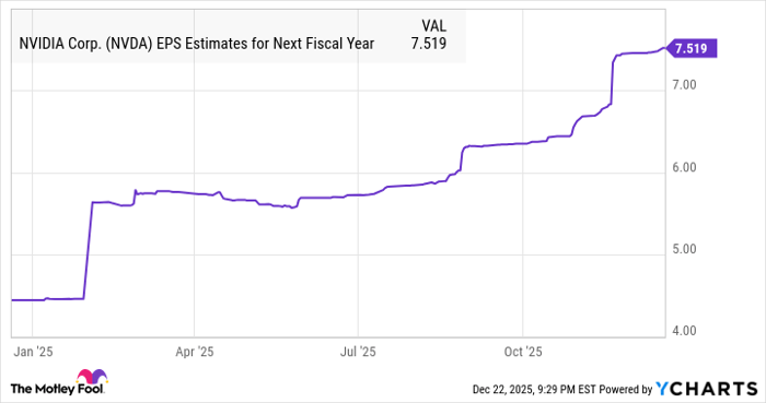 NVDA EPS Estimates for Next Fiscal Year Chart