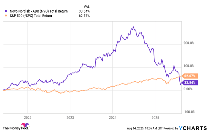 NVO Total Return Level Chart