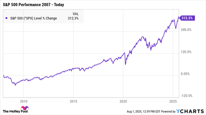 ^SPX Chart