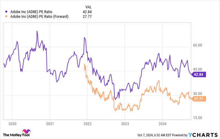 ADBE PE Ratio Chart