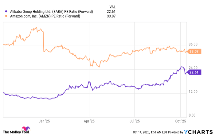 BABA PE Ratio (Forward) Chart