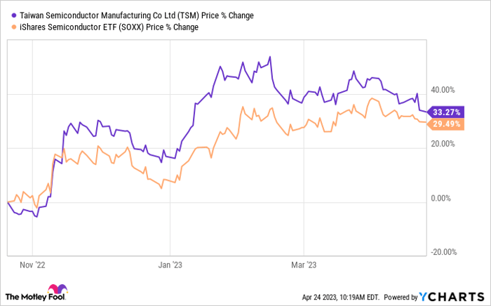 Tsmc share price deals nyse