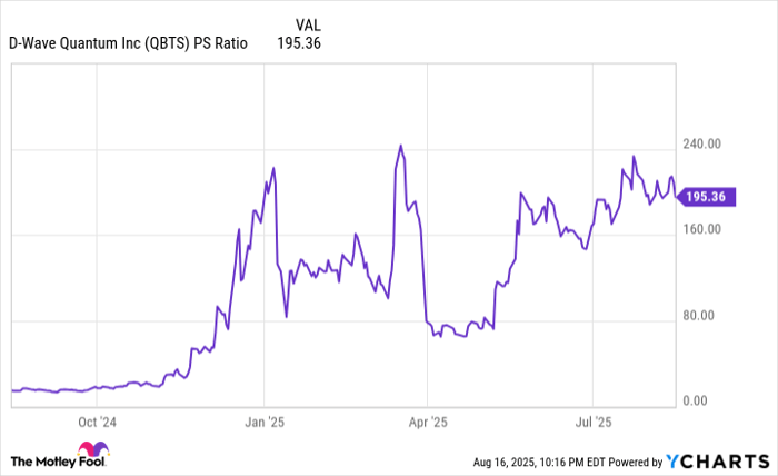 QBTS PS Ratio Chart