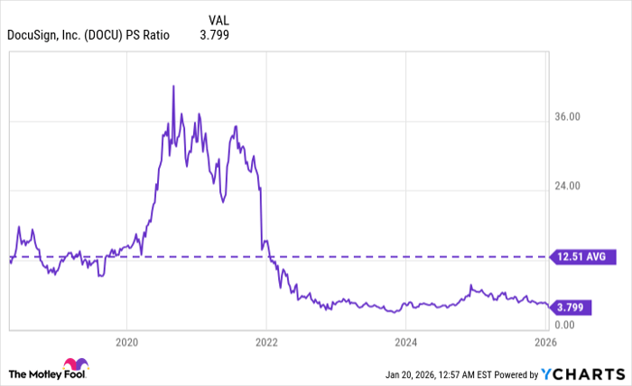 DOCU PS Ratio Chart
