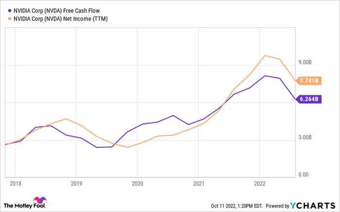 NVDA Free Cash Flow Chart