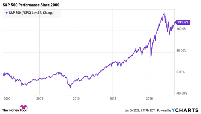^SPX Chart