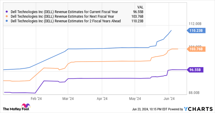 DELL Revenue Estimates for Current Fiscal Year Chart