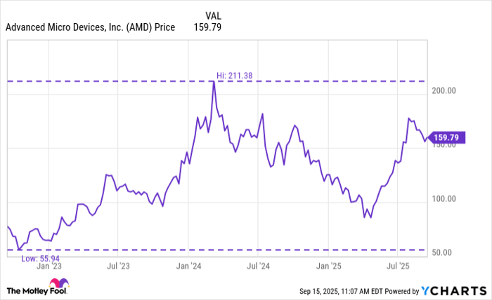 AMD Chart