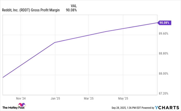 RDDT Gross Profit Margin Chart