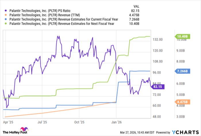PLTR PS Ratio Chart
