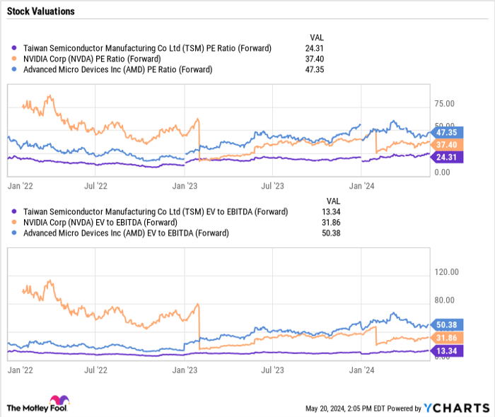 TSM PE Ratio (Forward) Chart