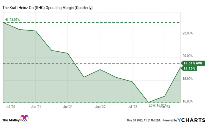 KHC Operating Margin (Quarterly) Chart
