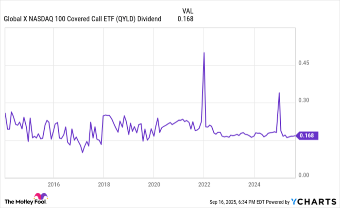 QYLD Dividend Chart