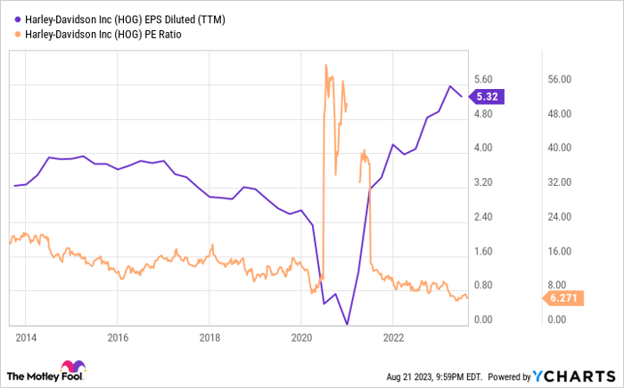 Chart showing Harley-Davidson's EPS rising and PE ratio falling since 2021.