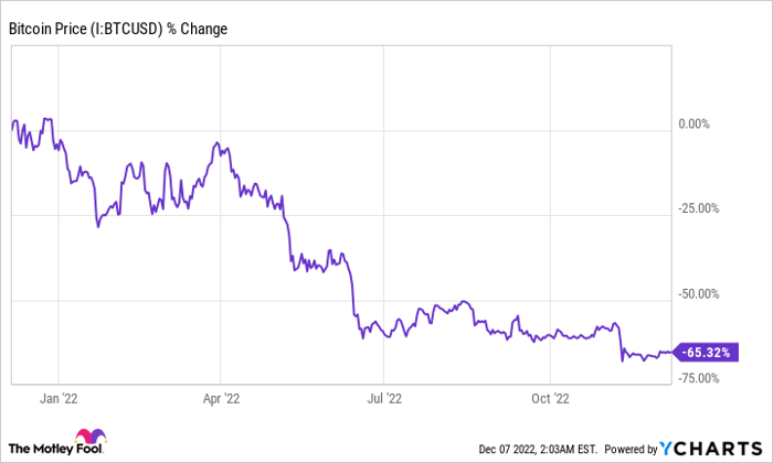 Bitcoin Price Chart