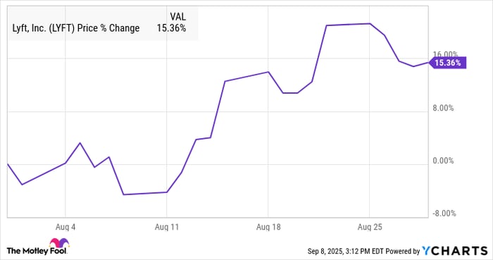 LYFT Chart