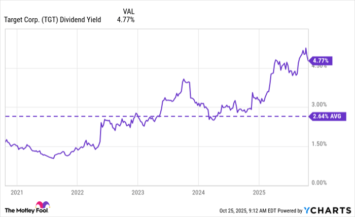 TGT Dividend Yield Chart