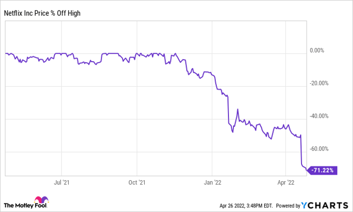 NFLX Chart