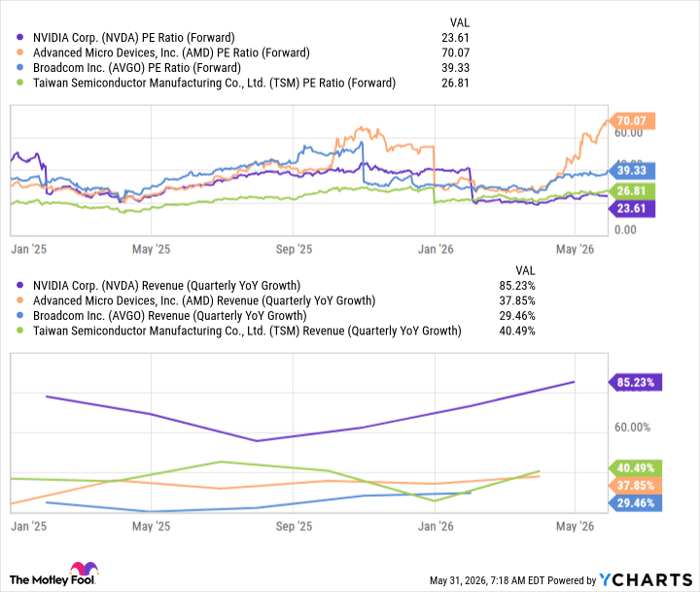 NVDA PE Ratio (Forward) Chart