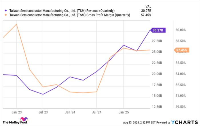 TSM Revenue (Quarterly) Chart