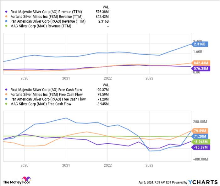 AG Revenue (TTM) Chart