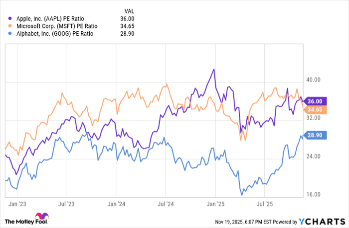 AAPL PE Ratio Chart
