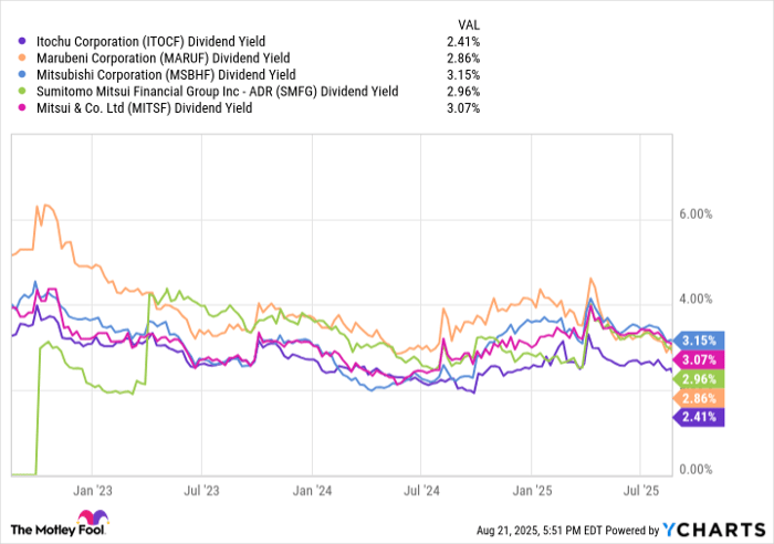 ITOCF Dividend Yield Chart
