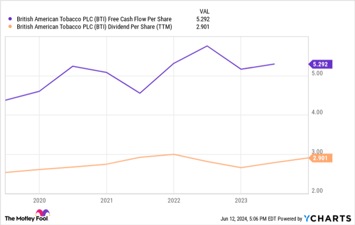 BTI Free Cash Flow Per Share Chart