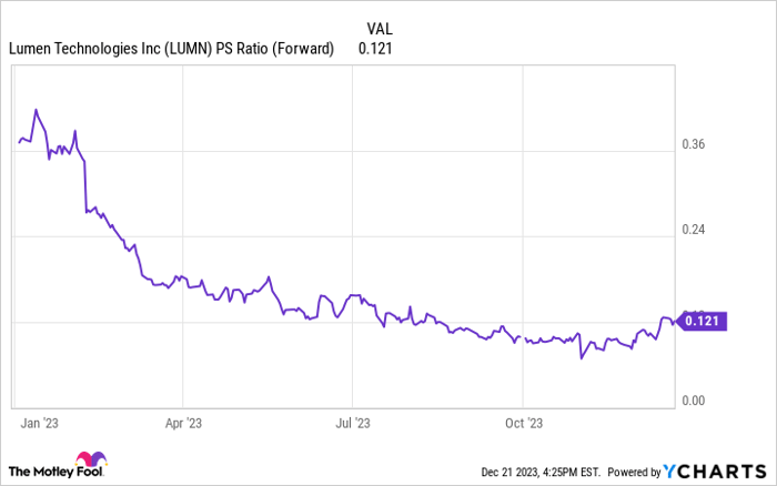 LUMN PS Ratio (Forward) Chart