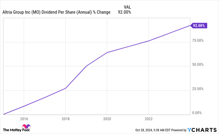 MO Dividend Per Share (Annual) Chart