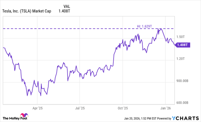 TSLA Market Cap Chart
