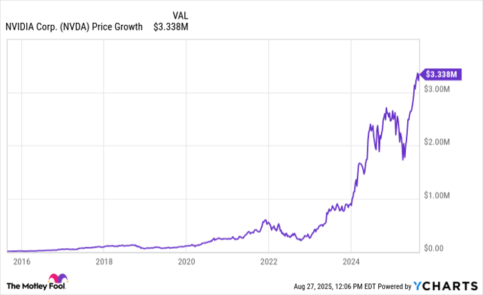 NVDA Chart