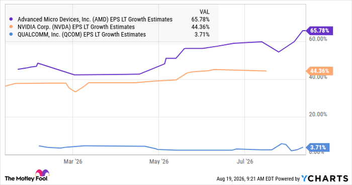 AMD EPS LT Growth Estimates Chart