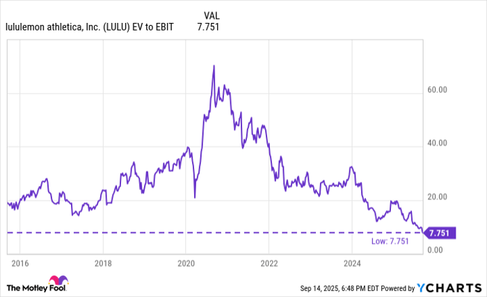 LULU EV to EBIT Chart