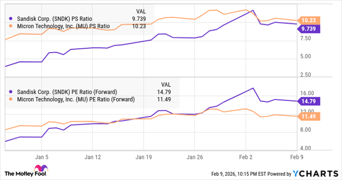 SNDK PS Ratio Chart