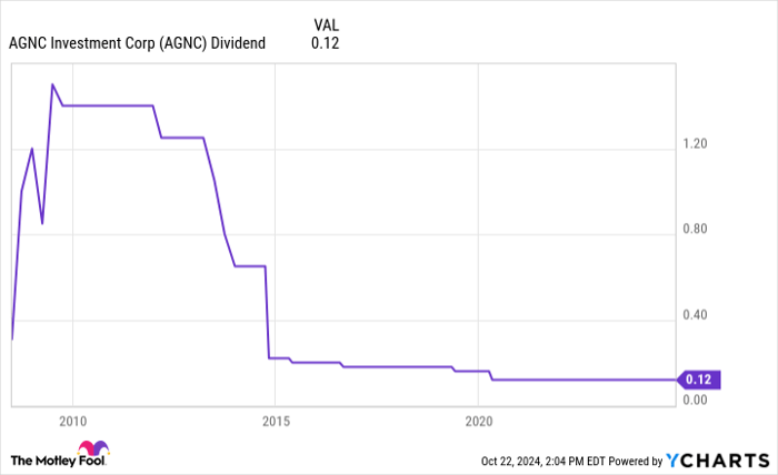 AGNC Dividend Chart