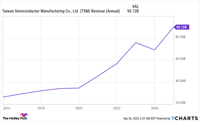 TSM Revenue (Annual) Chart