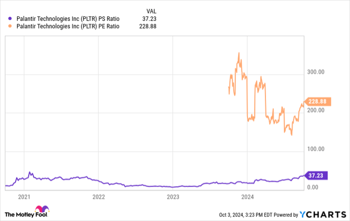 PLTR PS Ratio Chart