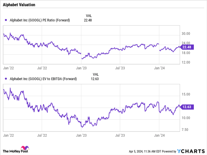 GOOGL PE Ratio (Forward) Chart